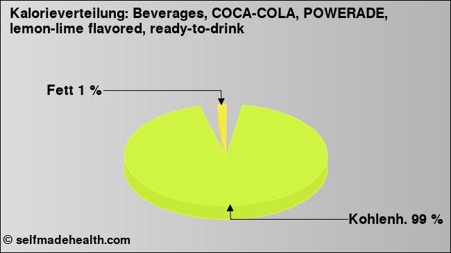Kalorienverteilung: Beverages, COCA-COLA, POWERADE, lemon-lime flavored, ready-to-drink (Grafik, Nährwerte)