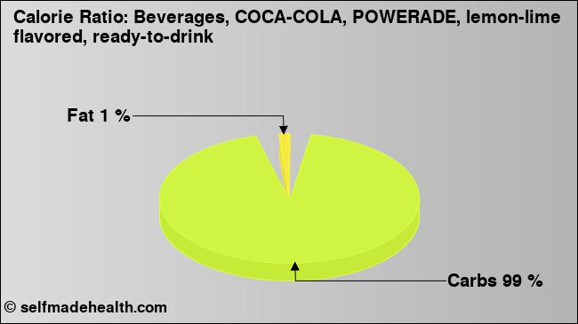 Calorie ratio: Beverages, COCA-COLA, POWERADE, lemon-lime flavored, ready-to-drink (chart, nutrition data)