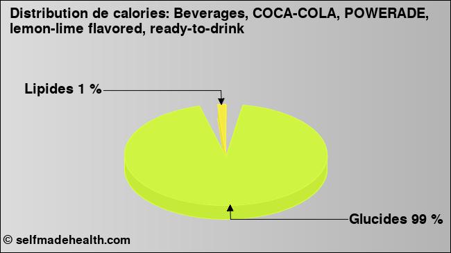 Calories: Beverages, COCA-COLA, POWERADE, lemon-lime flavored, ready-to-drink (diagramme, valeurs nutritives)