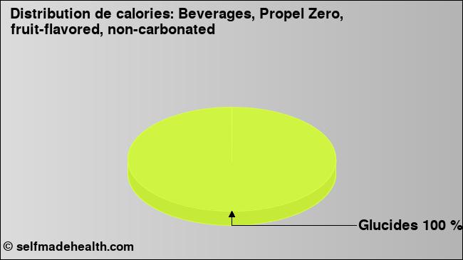 Calories: Beverages, Propel Zero, fruit-flavored, non-carbonated (diagramme, valeurs nutritives)