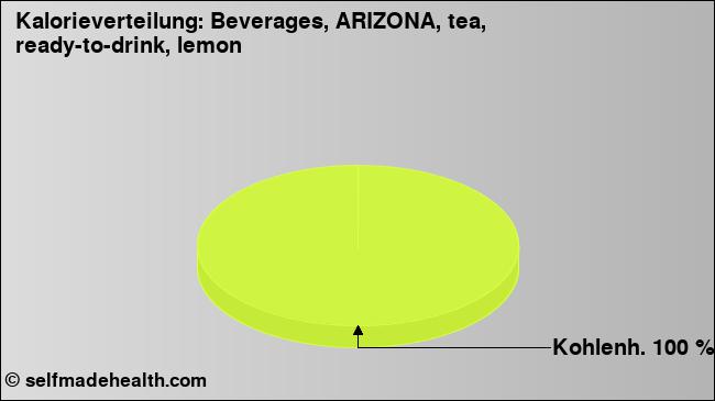 Kalorienverteilung: Beverages, ARIZONA, tea, ready-to-drink, lemon (Grafik, Nährwerte)