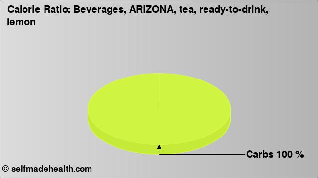 Calorie ratio: Beverages, ARIZONA, tea, ready-to-drink, lemon (chart, nutrition data)