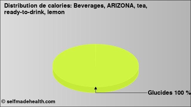 Calories: Beverages, ARIZONA, tea, ready-to-drink, lemon (diagramme, valeurs nutritives)