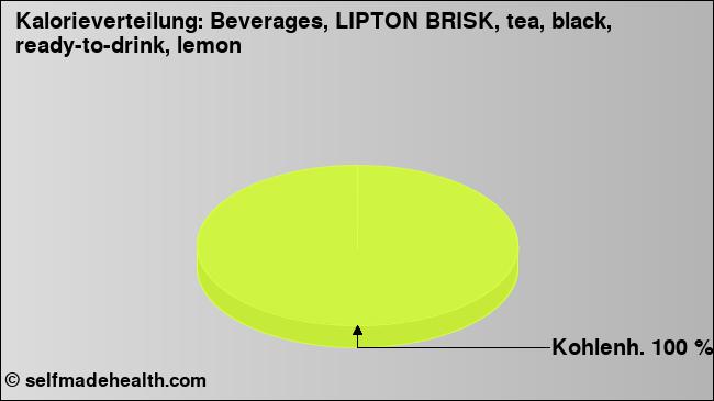 Kalorienverteilung: Beverages, LIPTON BRISK, tea, black, ready-to-drink, lemon (Grafik, Nährwerte)