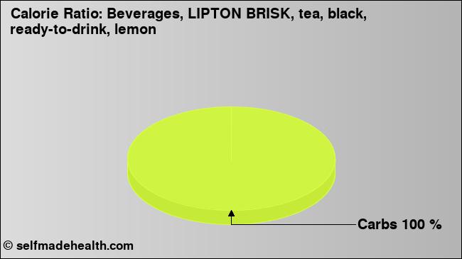 Calorie ratio: Beverages, LIPTON BRISK, tea, black, ready-to-drink, lemon (chart, nutrition data)