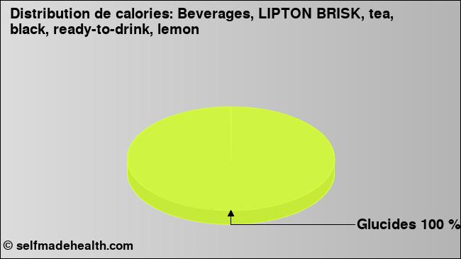 Calories: Beverages, LIPTON BRISK, tea, black, ready-to-drink, lemon (diagramme, valeurs nutritives)