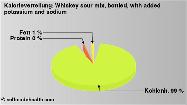 Kalorienverteilung: Whiskey sour mix, bottled, with added potassium and sodium (Grafik, Nährwerte)