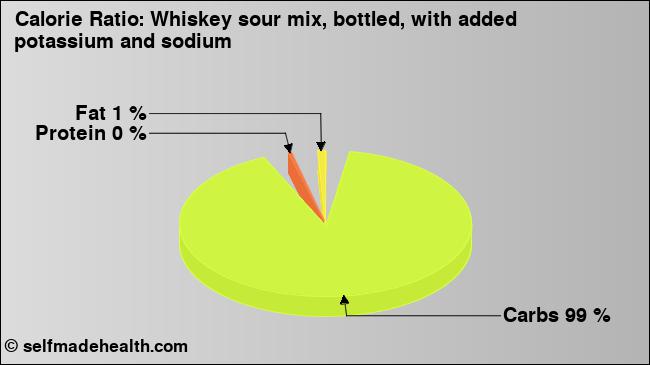 Calorie ratio: Whiskey sour mix, bottled, with added potassium and sodium (chart, nutrition data)