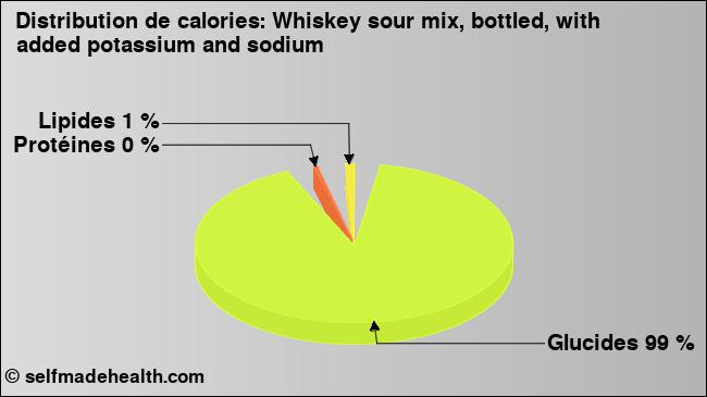 Calories: Whiskey sour mix, bottled, with added potassium and sodium (diagramme, valeurs nutritives)