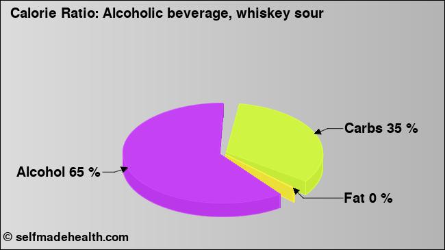 Calorie ratio: Alcoholic beverage, whiskey sour (chart, nutrition data)