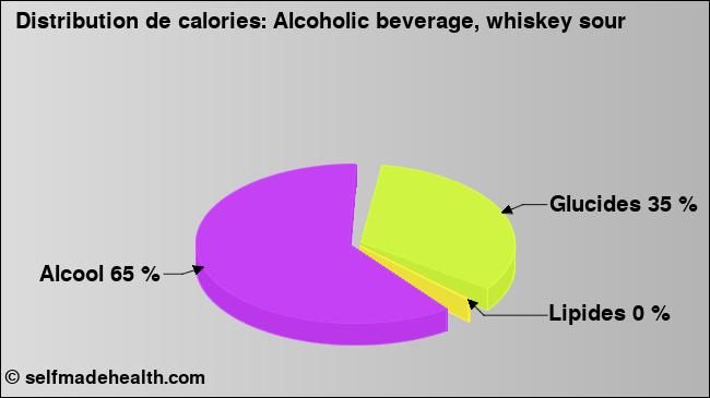 Calories: Alcoholic beverage, whiskey sour (diagramme, valeurs nutritives)
