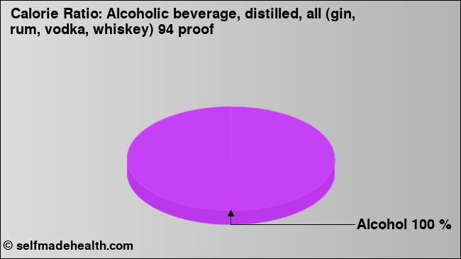 Calorie ratio: Alcoholic beverage, distilled, all (gin, rum, vodka, whiskey) 94 proof (chart, nutrition data)
