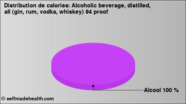 Calories: Alcoholic beverage, distilled, all (gin, rum, vodka, whiskey) 94 proof (diagramme, valeurs nutritives)