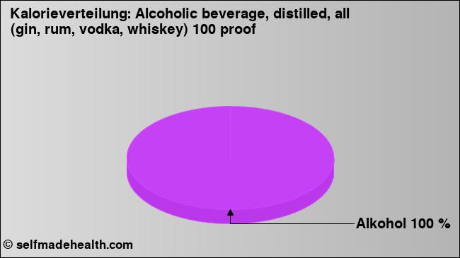 Kalorienverteilung: Alcoholic beverage, distilled, all (gin, rum, vodka, whiskey) 100 proof (Grafik, Nährwerte)