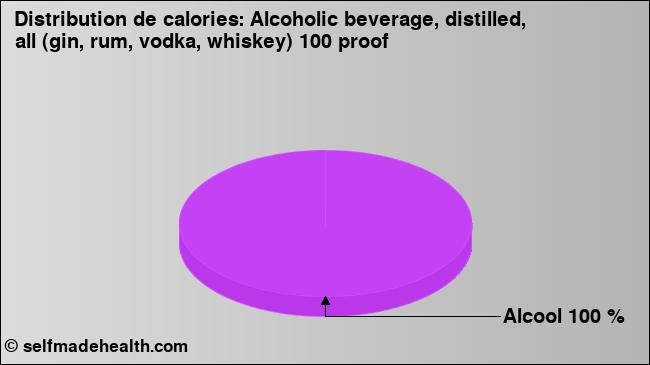 Calories: Alcoholic beverage, distilled, all (gin, rum, vodka, whiskey) 100 proof (diagramme, valeurs nutritives)