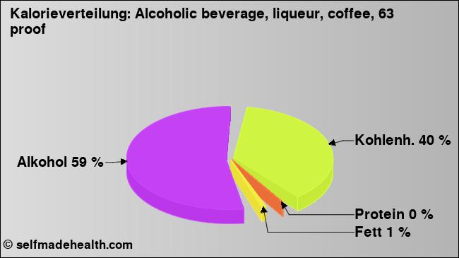 Kalorienverteilung: Alcoholic beverage, liqueur, coffee, 63 proof (Grafik, Nährwerte)