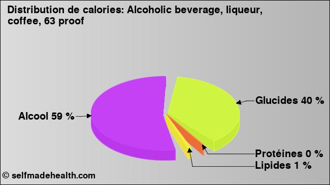 Calories: Alcoholic beverage, liqueur, coffee, 63 proof (diagramme, valeurs nutritives)