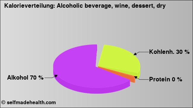 Kalorienverteilung: Alcoholic beverage, wine, dessert, dry (Grafik, Nährwerte)