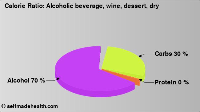 Calorie ratio: Alcoholic beverage, wine, dessert, dry (chart, nutrition data)
