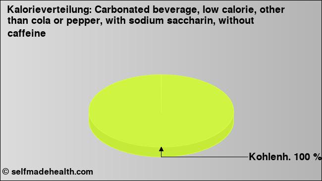Kalorienverteilung: Carbonated beverage, low calorie, other than cola or pepper, with sodium saccharin, without caffeine (Grafik, Nährwerte)