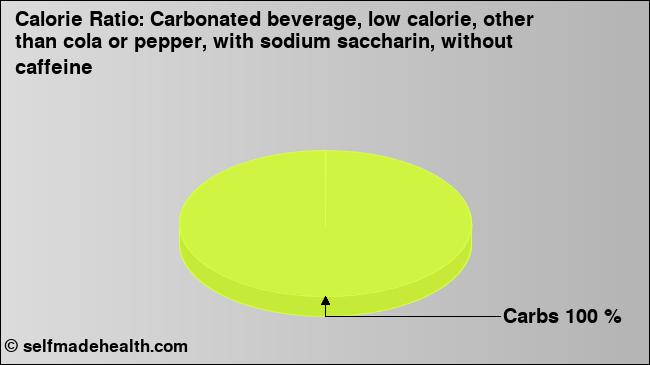 Calorie ratio: Carbonated beverage, low calorie, other than cola or pepper, with sodium saccharin, without caffeine (chart, nutrition data)