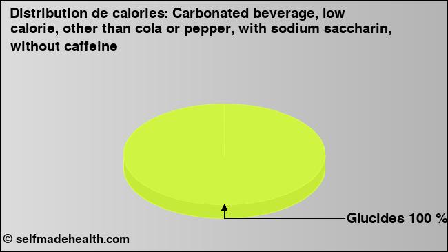 Calories: Carbonated beverage, low calorie, other than cola or pepper, with sodium saccharin, without caffeine (diagramme, valeurs nutritives)