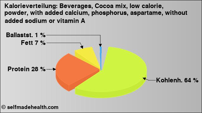 Kalorienverteilung: Beverages, Cocoa mix, low calorie, powder, with added calcium, phosphorus, aspartame, without added sodium or vitamin A (Grafik, Nährwerte)