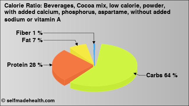 Calorie ratio: Beverages, Cocoa mix, low calorie, powder, with added calcium, phosphorus, aspartame, without added sodium or vitamin A (chart, nutrition data)