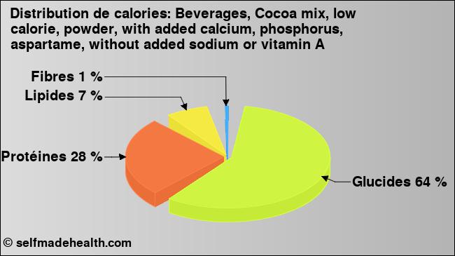 Calories: Beverages, Cocoa mix, low calorie, powder, with added calcium, phosphorus, aspartame, without added sodium or vitamin A (diagramme, valeurs nutritives)