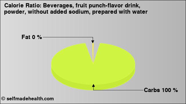 Calorie ratio: Beverages, fruit punch-flavor drink, powder, without added sodium, prepared with water (chart, nutrition data)