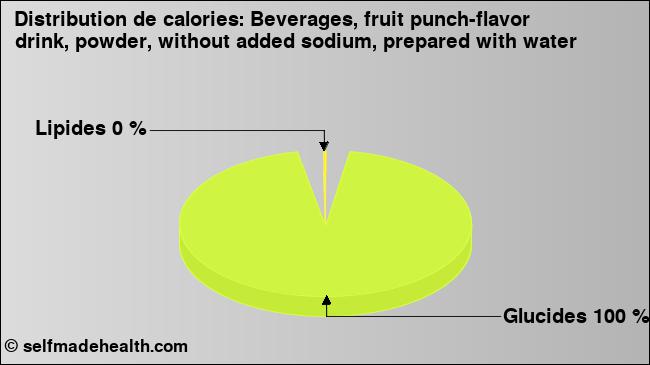 Calories: Beverages, fruit punch-flavor drink, powder, without added sodium, prepared with water (diagramme, valeurs nutritives)
