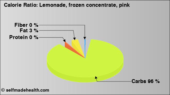 Calorie ratio: Lemonade, frozen concentrate, pink (chart, nutrition data)