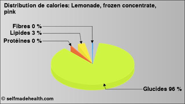 Calories: Lemonade, frozen concentrate, pink (diagramme, valeurs nutritives)