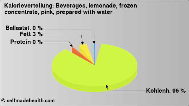 Kalorienverteilung: Beverages, lemonade, frozen concentrate, pink, prepared with water (Grafik, Nährwerte)