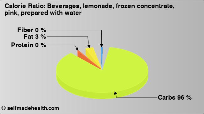 Calorie ratio: Beverages, lemonade, frozen concentrate, pink, prepared with water (chart, nutrition data)