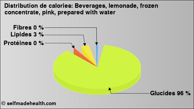Calories: Beverages, lemonade, frozen concentrate, pink, prepared with water (diagramme, valeurs nutritives)
