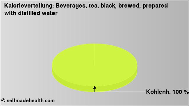 Kalorienverteilung: Beverages, tea, black, brewed, prepared with distilled water (Grafik, Nährwerte)