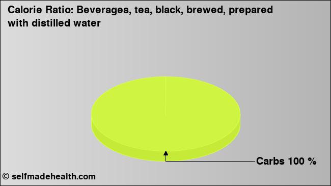 Calorie ratio: Beverages, tea, black, brewed, prepared with distilled water (chart, nutrition data)