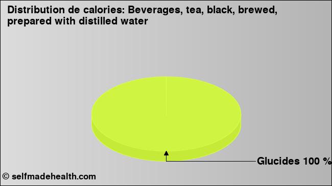 Calories: Beverages, tea, black, brewed, prepared with distilled water (diagramme, valeurs nutritives)