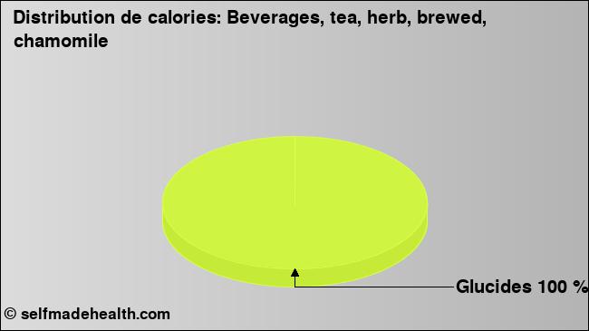 Calories: Beverages, tea, herb, brewed, chamomile (diagramme, valeurs nutritives)