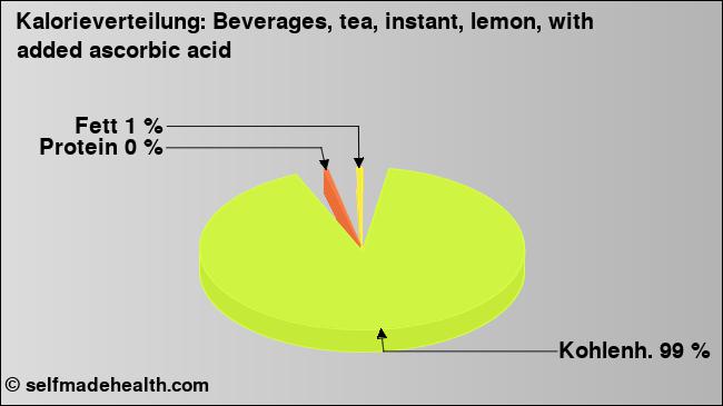 Kalorienverteilung: Beverages, tea, instant, lemon, with added ascorbic acid (Grafik, Nährwerte)