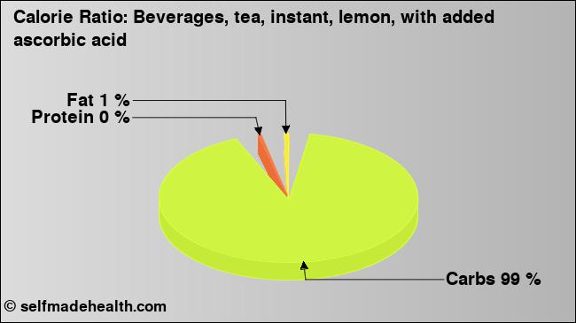 Calorie ratio: Beverages, tea, instant, lemon, with added ascorbic acid (chart, nutrition data)