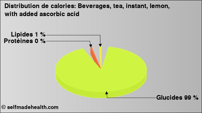Calories: Beverages, tea, instant, lemon, with added ascorbic acid (diagramme, valeurs nutritives)