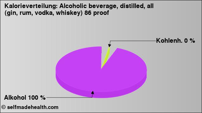 Kalorienverteilung: Alcoholic beverage, distilled, all (gin, rum, vodka, whiskey) 86 proof (Grafik, Nährwerte)