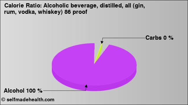 Calorie ratio: Alcoholic beverage, distilled, all (gin, rum, vodka, whiskey) 86 proof (chart, nutrition data)