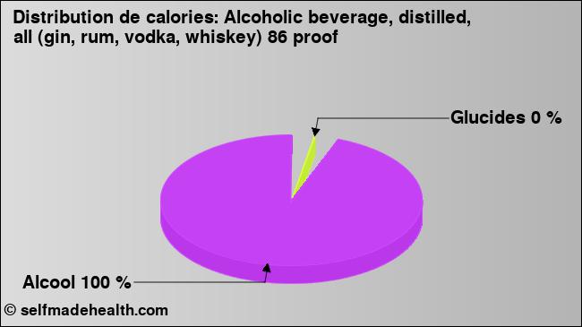 Calories: Alcoholic beverage, distilled, all (gin, rum, vodka, whiskey) 86 proof (diagramme, valeurs nutritives)