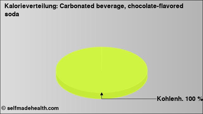 Kalorienverteilung: Carbonated beverage, chocolate-flavored soda (Grafik, Nährwerte)