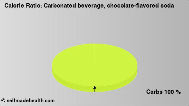 Calorie ratio: Carbonated beverage, chocolate-flavored soda (chart, nutrition data)