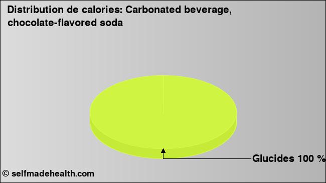 Calories: Carbonated beverage, chocolate-flavored soda (diagramme, valeurs nutritives)