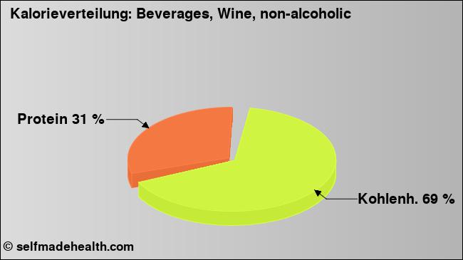 Kalorienverteilung: Beverages, Wine, non-alcoholic (Grafik, Nährwerte)